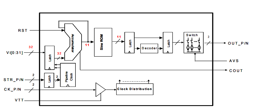 DS852——高速2.2 GHz直接數字頻率合成器