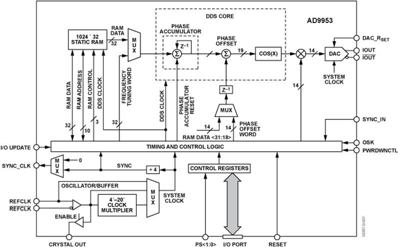 AD9953YSV直接數字頻率合成器（DDS） ADI現貨