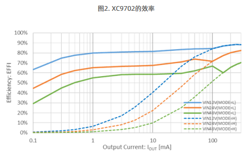 XC9702的效率TOREX XC9702的效率TOREX