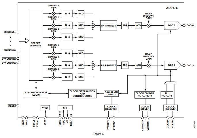 AD9176雙通道16位數模轉換器(DAC) AD9176雙通道16位數模轉換器(DAC)