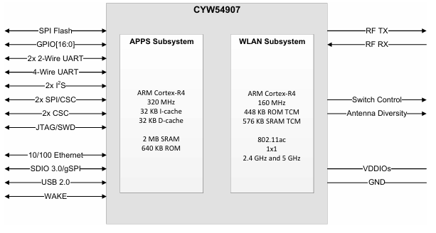 CYW54907KWBGT wifi5連接MCU處理器Cypress CYW54907KWBGT wifi5連接MCU處理器Cypress