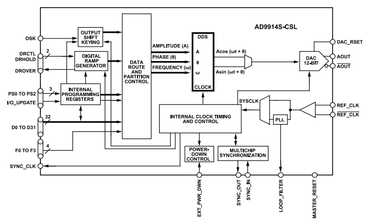 AD9914S-CSL AD9914S-CSL