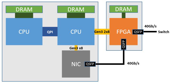 服務器部署 FPGA 的架構 服務器部署 FPGA 的架構