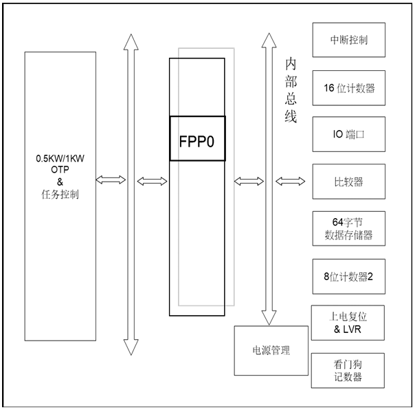 PMS15A/PMS150C系列8位OTPIO型單片機 PMS15A/PMS150C系列8位OTPIO型單片機