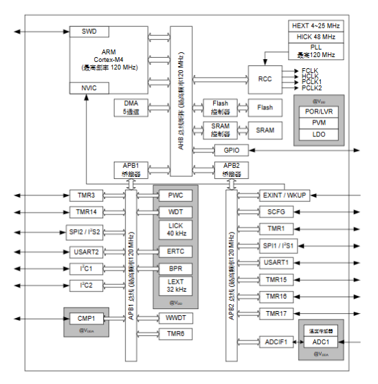 AT32F421F8P7:雅特力科技高性能 32 位微控制器現貨庫存 AT32F421F8P7:雅特力科技高性能 32 位微控制器現貨庫存